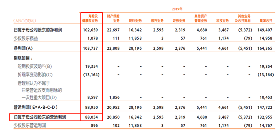 中国平安：净利润增长39.1%，寿险销售代理人减少25万人