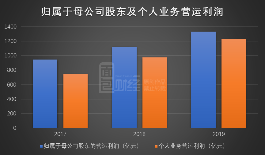 中国平安：净利润增长39.1%，寿险销售代理人减少25万人