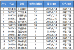 机构调研：工业富联获193家机构投资者来访调研