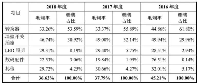 公牛集团IPO：“插座一哥”的家族式经营迷局