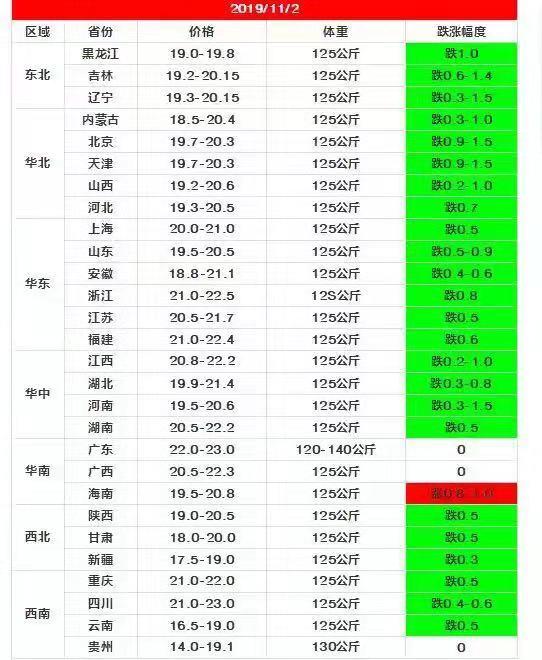 猪价下跌了，猪价连续三天全面飘绿，猪肉价格要回归正常了吗？