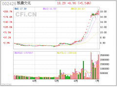 【中财内线】大金融逼空7月变天？疯狂抱团 历史规律揭密1股暴赚