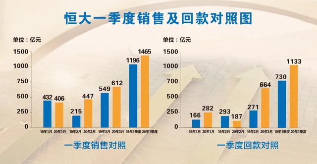 恒大新战略挥刀“砍”负债，每年减债1500亿，将冲击万亿房企！