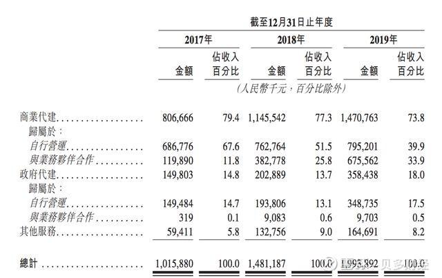 绿城管理在港上市背后：营收增长、利润增速下滑，业务风险犹存