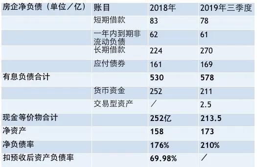 疯狂拿地，蓝光净负债率超200%？但2019销售排名下滑近10位