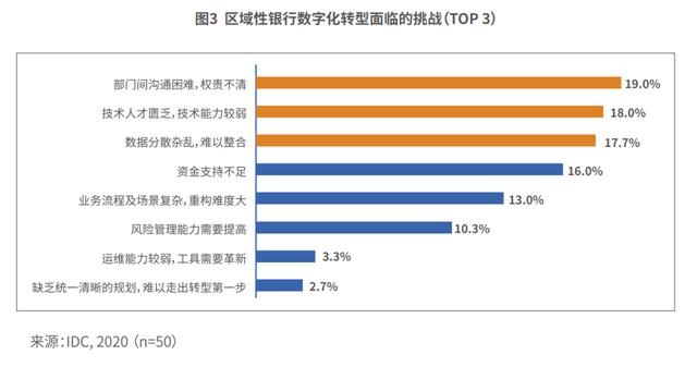 超九成区域银行启动数字化转型，最大挑战是什么？