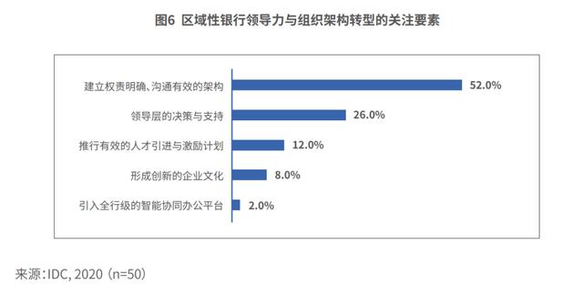 超九成区域银行启动数字化转型，最大挑战是什么？