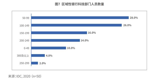 超九成区域银行启动数字化转型，最大挑战是什么？