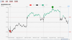 【狙击龙虎榜午盘】市场如期分化 关注前排个股被动开板机会