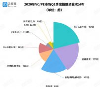 投融资大数据：一季度环比下降25.81% 医疗行业获千亿资金青睐