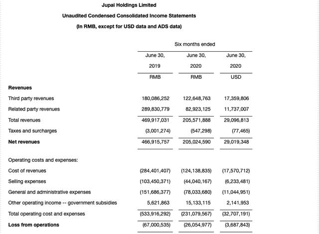 钜派Q2活跃客户仅剩700人，上半年亏损3500万收入下降56%