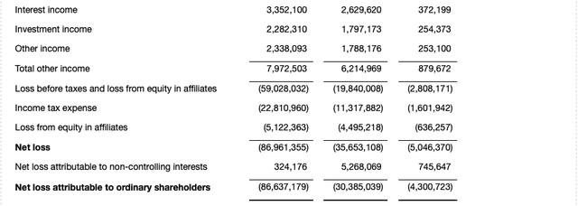 钜派Q2活跃客户仅剩700人，上半年亏损3500万收入下降56%