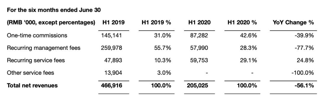 钜派Q2活跃客户仅剩700人，上半年亏损3500万收入下降56%