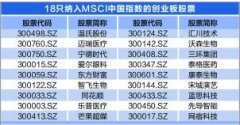 MSCI首次调入18只创业板公司股票