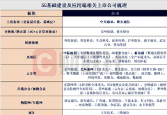 【风口研报】中移动提前释放5G建设加速信号，分析师梳理出国内这批受益公司，业绩高点或在2023年