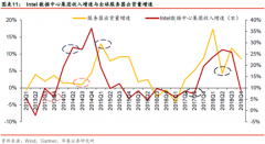 【脱水研报】确定性大年将至，服务器需求拐点的受益者！