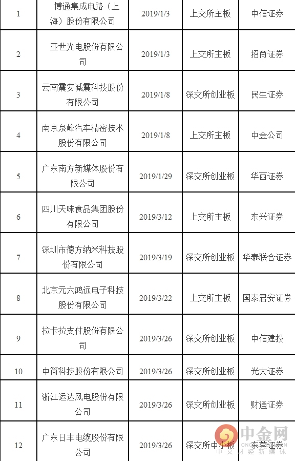 中广核电力过会：今年IPO获批第56家 中金公司过6单