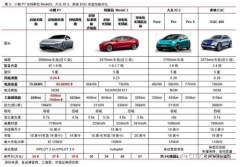 【风口研报】媲美Model3的国产电动车爆款或诞生，可实现L3级别自动驾驶，产业链上有这些核心标的