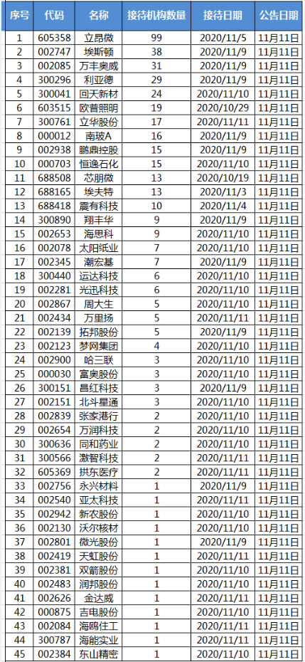 机构调研：立昂微产业链布局完整 获99家机构调研