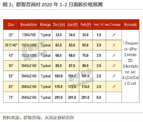 【风口研报】预计2月份再度提价，消费电子产业链这个细分方向迎来盈利拐点