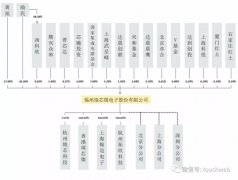 瑞芯微上交所上市：市值57亿 国家集成电路基金是股东