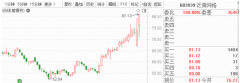 2月7日早间金股预测：8股有望开启估值修复