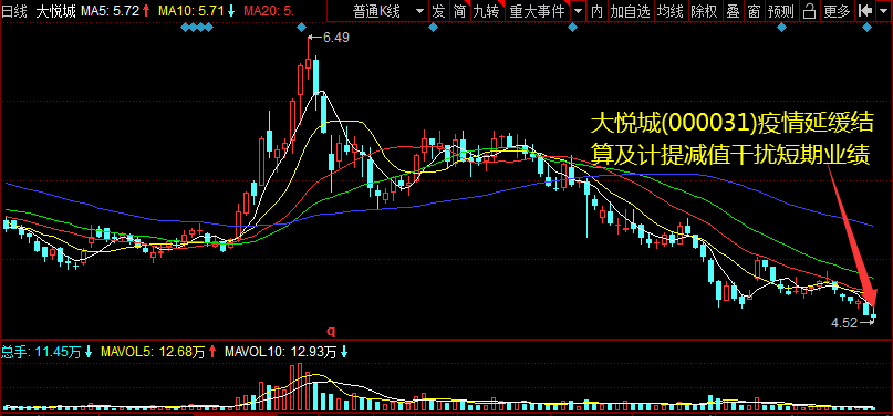 大悦城(000031)疫情延缓结算及计提减值干扰短期业绩 