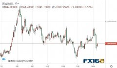 黄金期货刚刚重回1860！期金有望再反弹20美元 黄金、白银、欧元、美元指数、英镑、日元和澳元最新技术前景分析