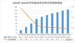 贩卖男人情怀的洋河失速：2019年营收、净利润双双下降