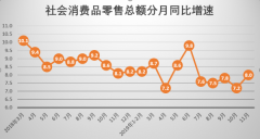 消费未来时