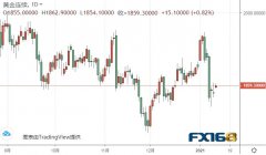美元短期反弹走势恐已结束、黄金期货料再涨逾20美元 黄金、白银、欧元、美元指数、英镑、日元和澳元最新技术前景分析