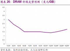 【风口研报】“库存低位+5G新需求带动”，这几个电子周期品今年上半年将迎来普遍上涨