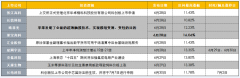 【财联社早知道】大基金二期首个A股上市公司项目出炉，重金参与中芯国际战略配售，一图看全哪些上市公司参与这场盛宴