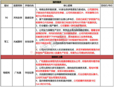 【脱水个股】传统军工业务迎来反转！全新看点5G业务迎来爆发，国产突破已向多位客户批量供货，华为+中兴也已在测试中，掌握上游布局国产替代一开始，向上空间极大