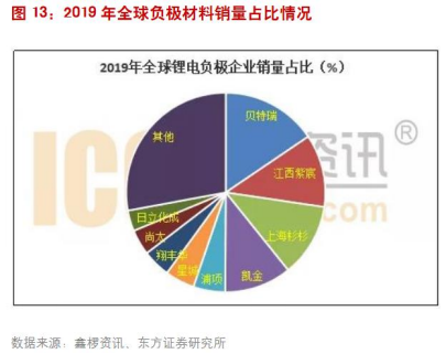 【风口研报】锂电池材料格局最好的赛道又冒出来一家新秀公司，年内产能大幅投放，明后年业绩增速超30%