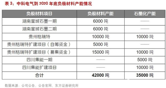 【风口研报】锂电池材料格局最好的赛道又冒出来一家新秀公司，年内产能大幅投放，明后年业绩增速超30%