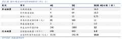 【风口研报】5G时代这一细分领域迎10余倍增量市场，已有公司实现稳定收入，客户涵盖全球六大通信设备商