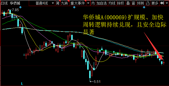 华侨城A(000069)扩规模、加快周转逻辑持续兑现，且安全边际显著 