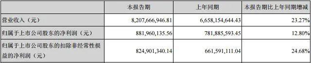 荣盛发展收获AAA信用等级，一季度营利双增长