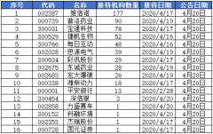 机构调研：合肥6代线持续建设中 维信诺将扩充产能