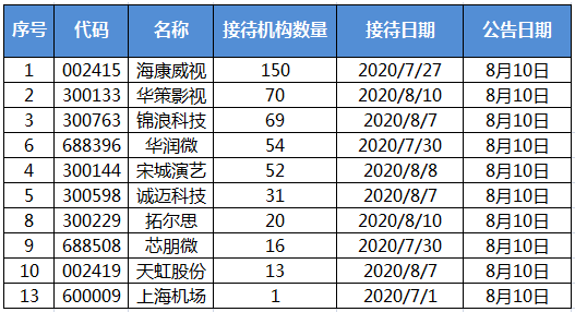 机构调研：海康威视获150家机构投资者来访调研