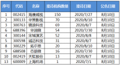 机构调研：海康威视获150家机构投资者来访调研