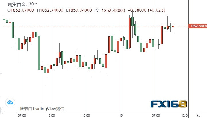 1.9万亿美元经济刺激计划来了！金价突破1850美元关口 “恐怖数据”今日来袭