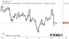 美元指数恐还有120点上涨空间、小心黄金期货大跌风险 黄金、白银、欧元、美元指数、英镑、日元和澳元最新技术前景分析