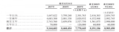 大唐地产“三红线”危机加剧 净负债率逆势攀升至128.5%