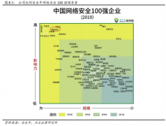 【风口研报】云安全产品布局深入+国资入股打开新渠道”，这家技术型网安龙头今明年复合增速超40%