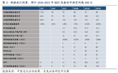 【风口研报】未来3年从0到1达到200亿市场的黄金赛道，这家公司率先拿到大订单，设备自制率高达65%