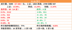 午盘】市场情亢奋 券商有望锦上添花