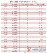 5日内机构推荐95只个股，西部黄金等首获关注