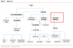 【风口研报】同时供货宁德时代、比亚迪，这家“锂电材料+资源”系公司明年净利增50%+，高端产品占比提升至90%以上